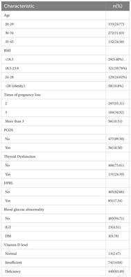 Diagnostic workup of endocrine dysfunction in recurrent pregnancy loss: a cross-sectional study in Northeast China